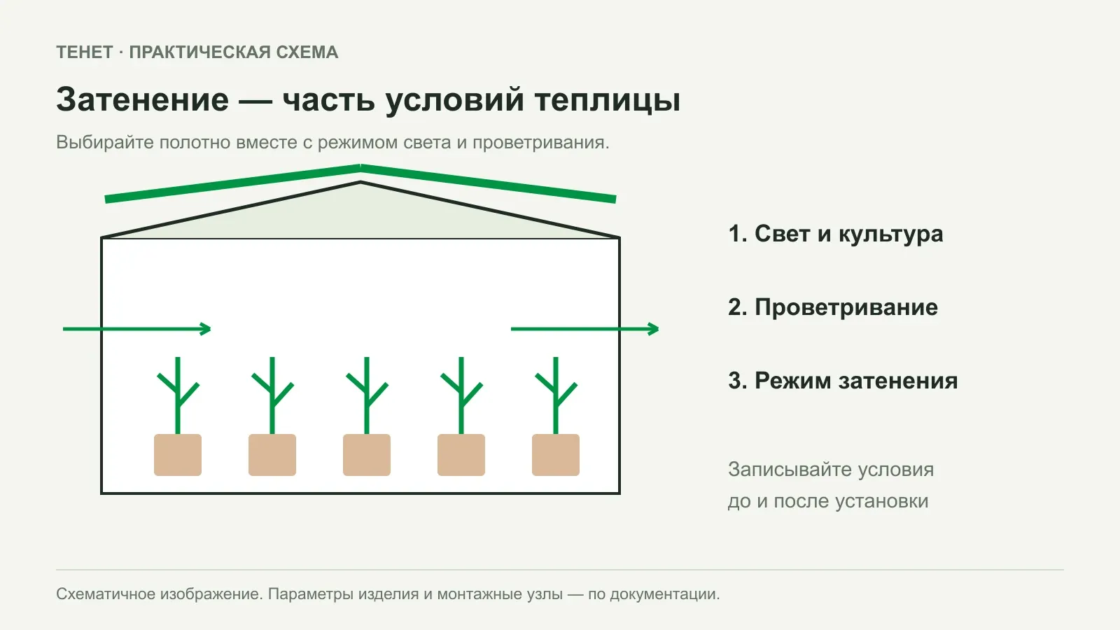 Как выбрать затенение для теплицы: освещённость, вентиляция и сетка