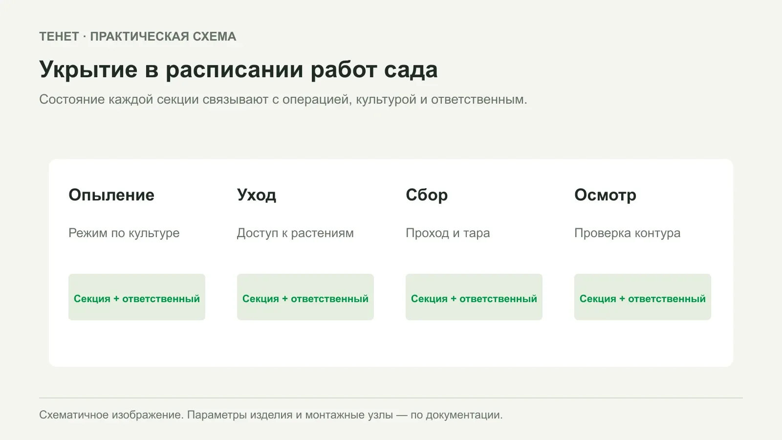 Как открыть укрытие сада для опыления и ухода