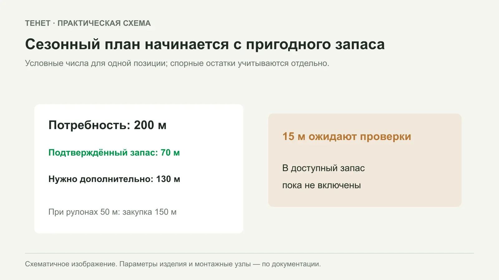 Сезонный план закупки сеток для фермерского хозяйства