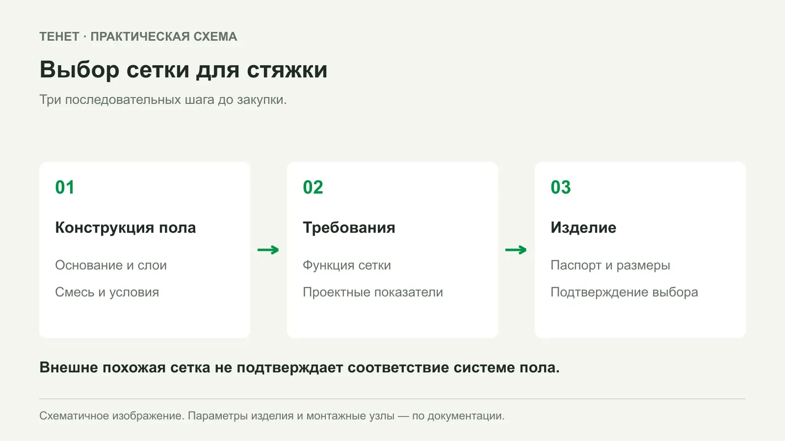Как выбрать сетку для стяжки: назначение слоя и требования проекта