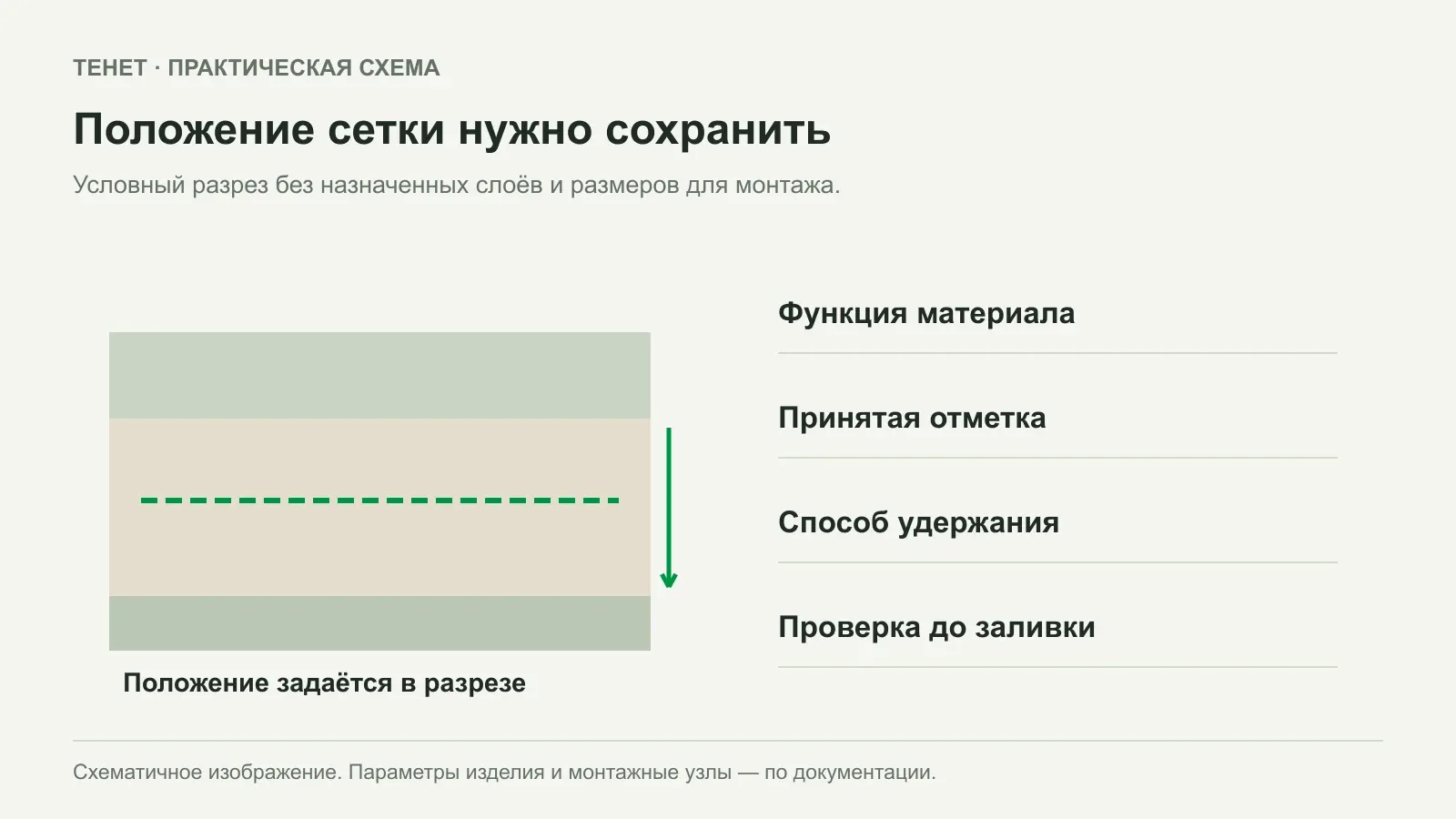 Где должна находиться сетка в стяжке и почему это задаёт проект
