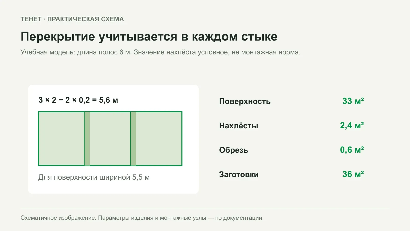 Нахлёст сетки: почему нет одного значения для всех строительных работ