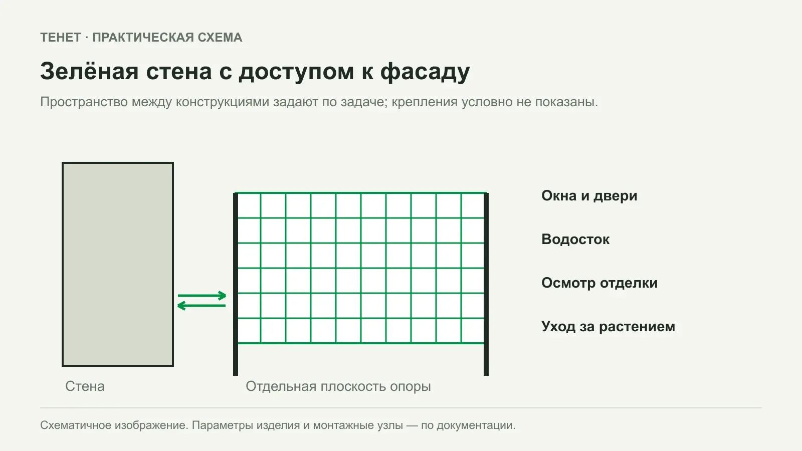 Опора для вьющихся растений у стены: как оставить доступ к фасаду