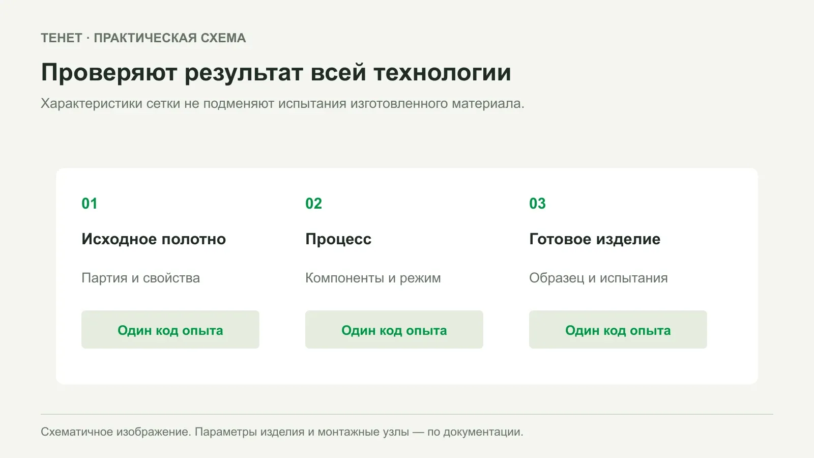 Полимерная сетка внутри армированного материала: что проверить технологу