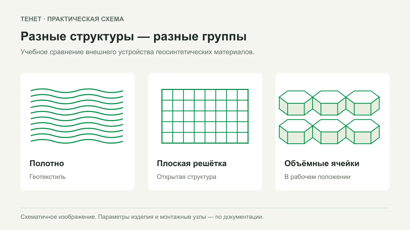 Геосетка, геотекстиль и георешётка: как различить материалы и функции