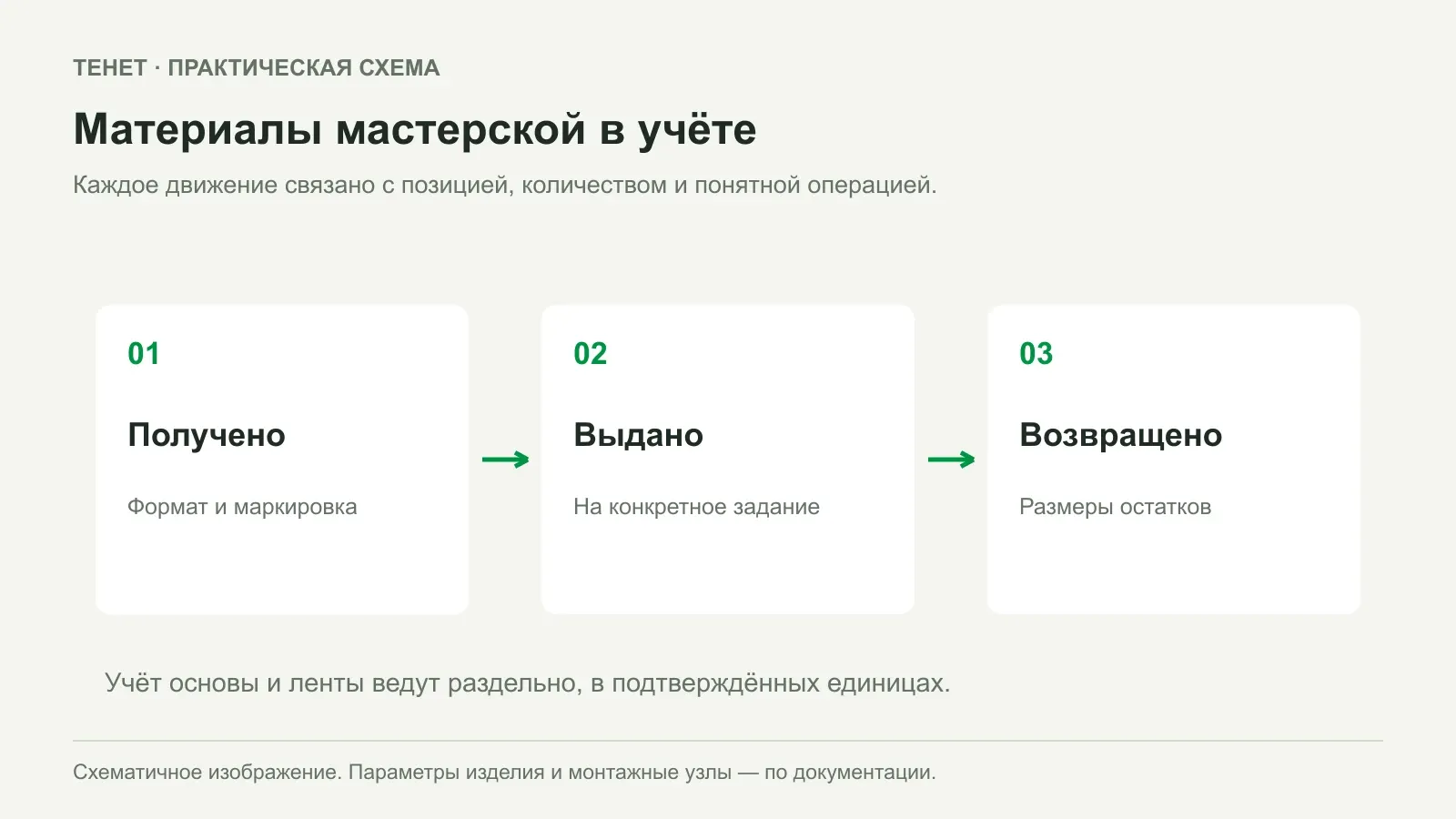 Как организовать учёт основы и ленты в волонтёрской мастерской